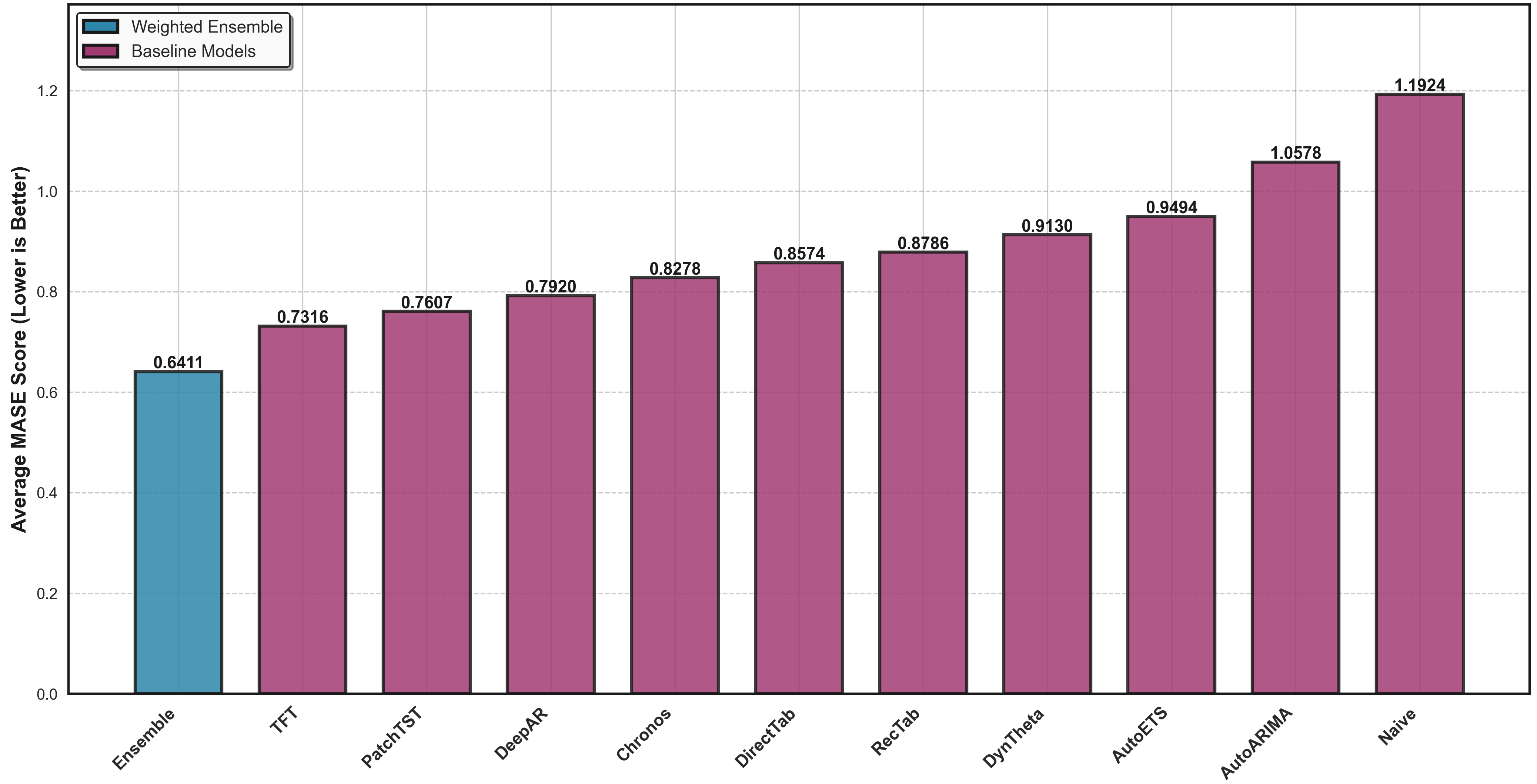 MASE comparison across models