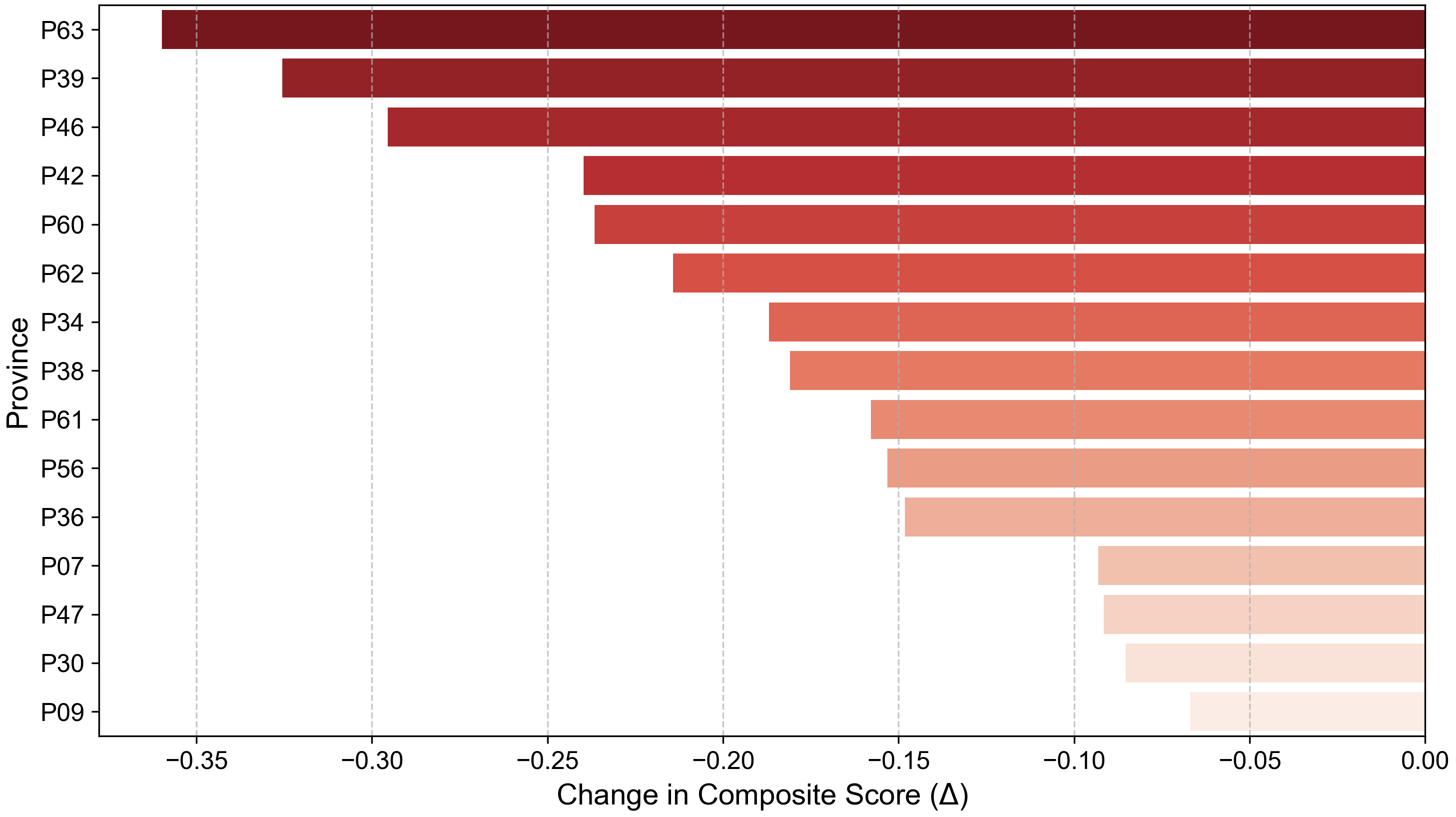 Steepest governance declines forecast