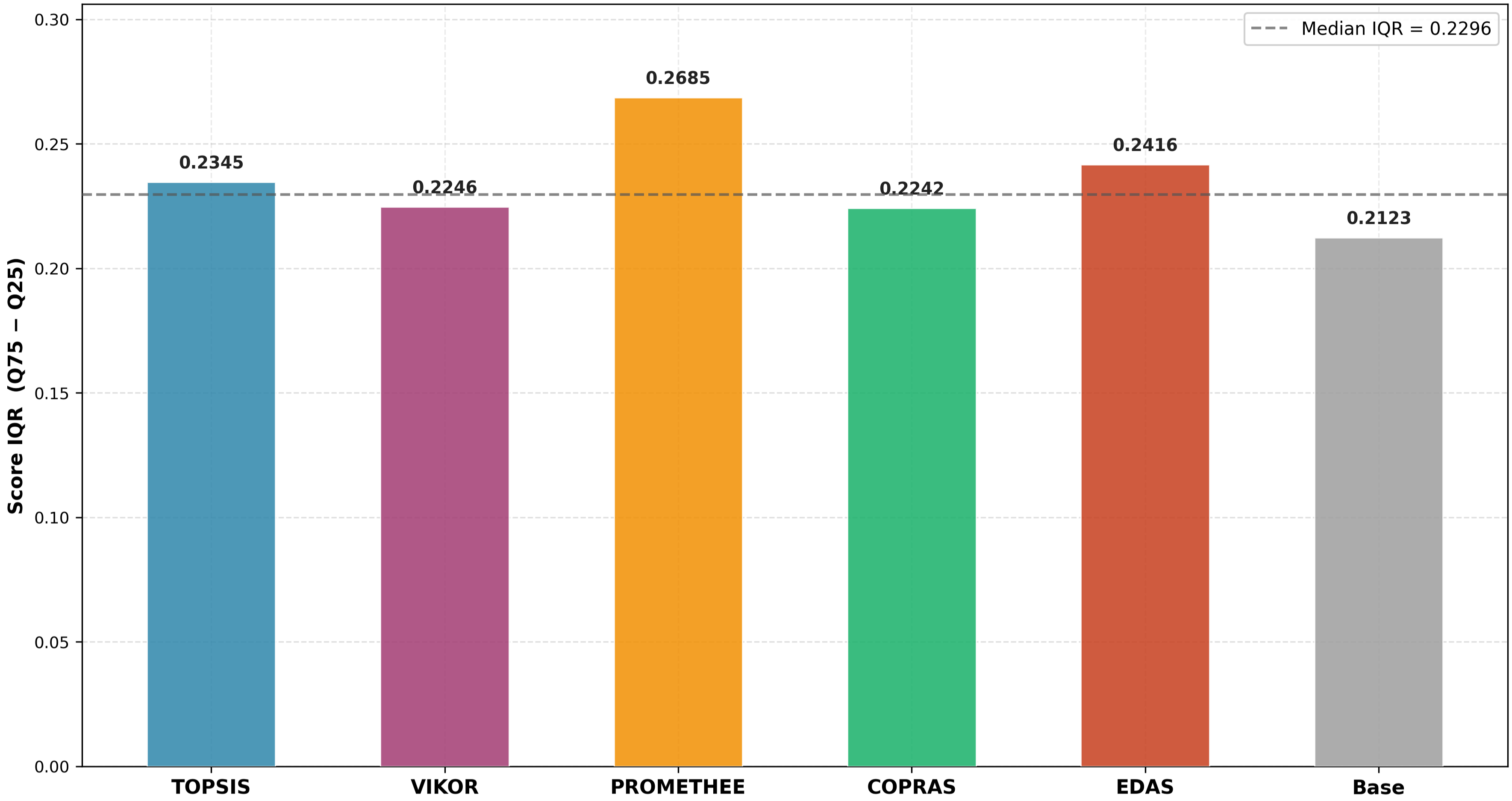 Ranking discriminatory power via score inter-quartile range