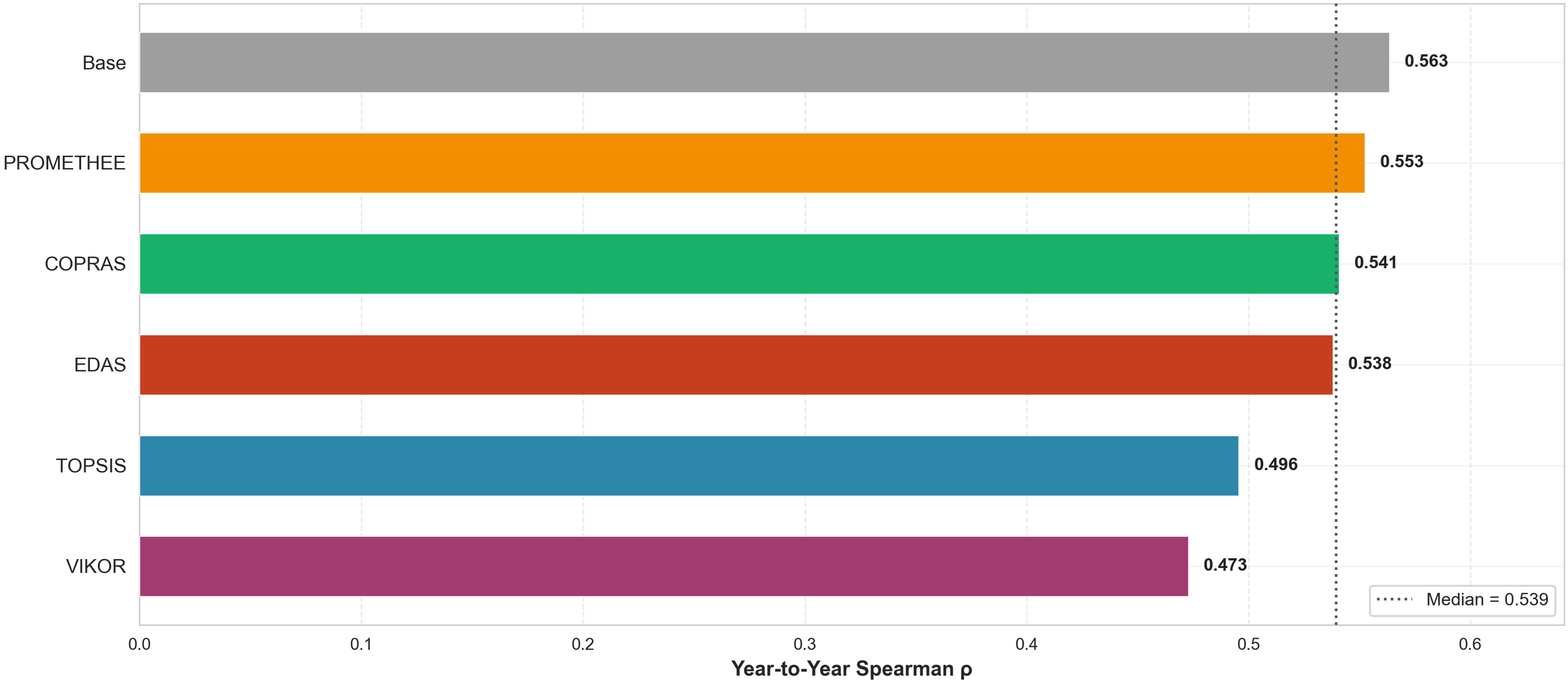 Rank stability over time