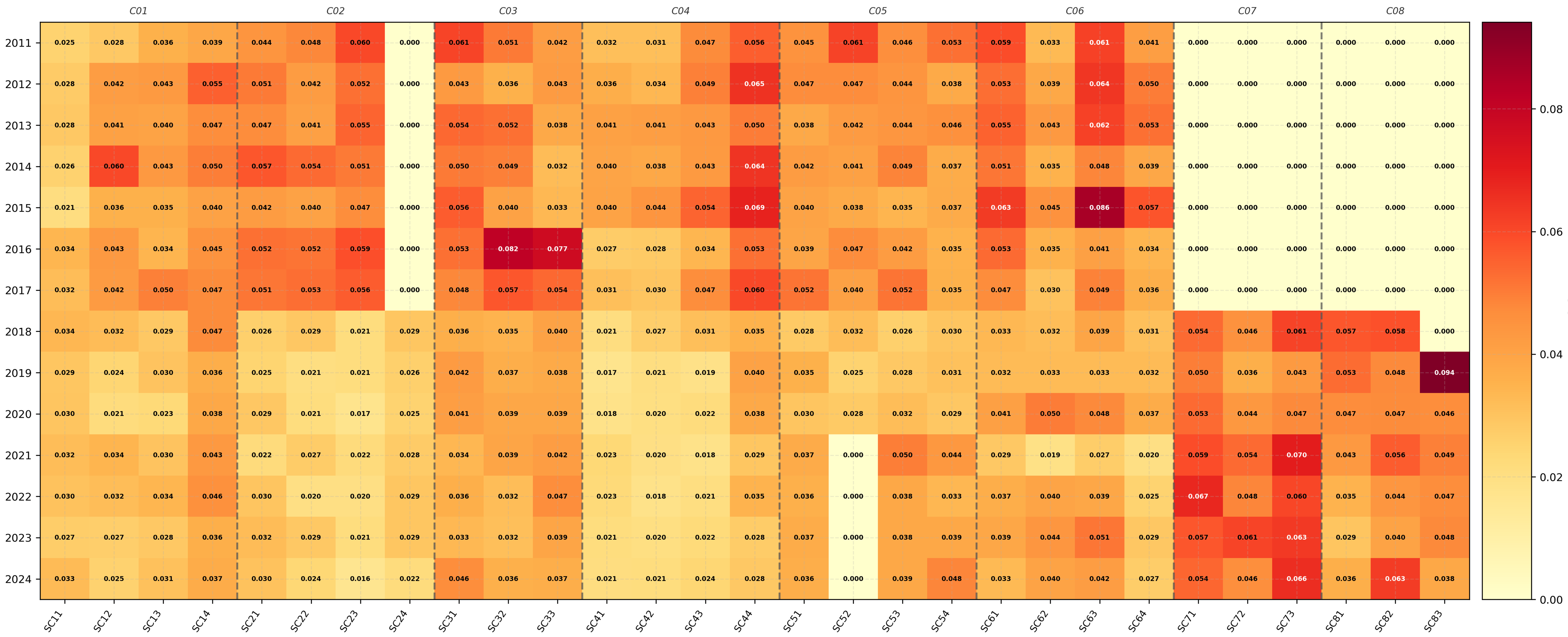 Sub-criterion weight heatmap 2011-2024